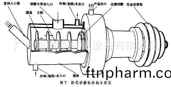 臥(wo)式(shi)砂(sha)磨機(ji)結(jie)構
