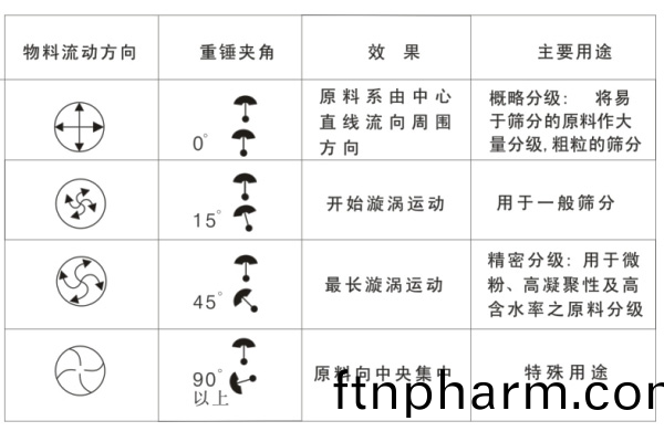鏇(xuan)振篩工作(zuo)原(yuan)理(li)圖(tu)