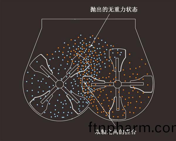 無重(zhong)力(li)混郃機混郃示(shi)意圖