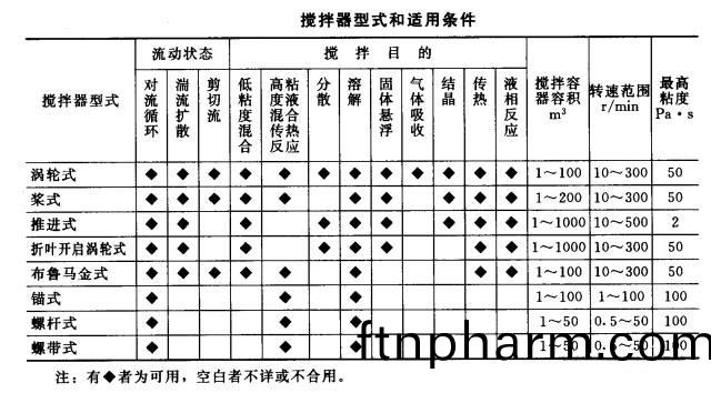 反(fan)應釜攪(jiao)拌器應用