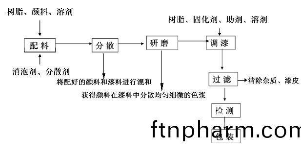 塗料(liao)油(you)漆流(liu)程(cheng)