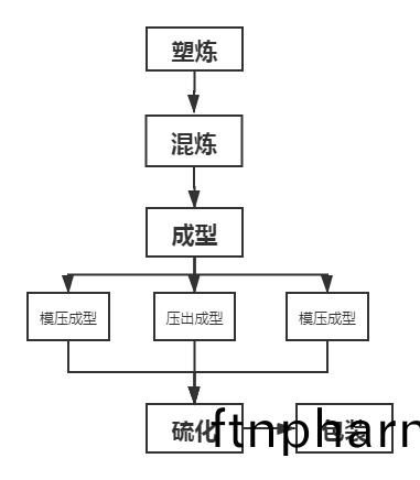 橡膠流(liu)程
